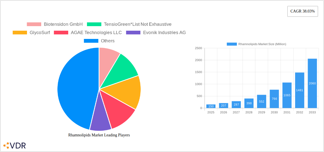 Rhamnolipids Market Research Report - Market Size, Growth & Forecast