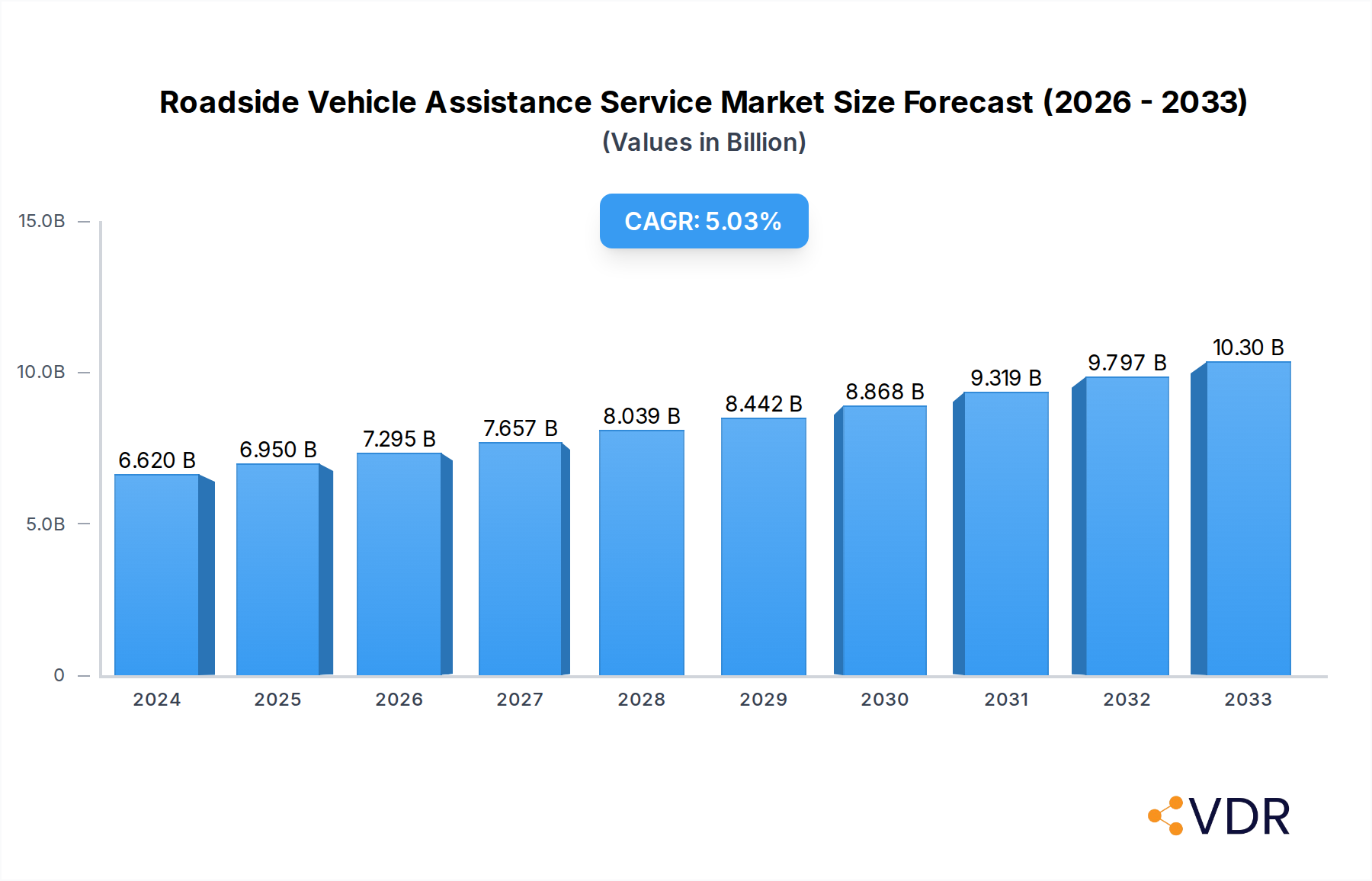 Roadside Vehicle Assistance Service Research Report - Market Size, Growth & Forecast