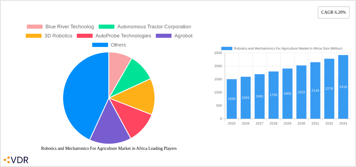 Robotics and Mechatronics For Agriculture Market in Africa Research Report - Market Size, Growth & Forecast