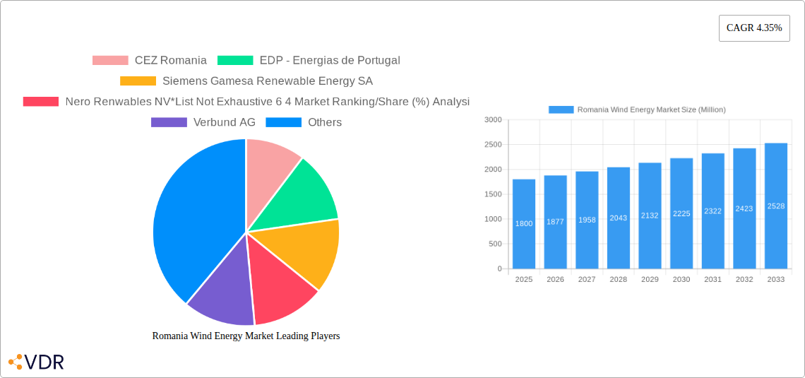 Romania Wind Energy Market Research Report - Market Size, Growth & Forecast