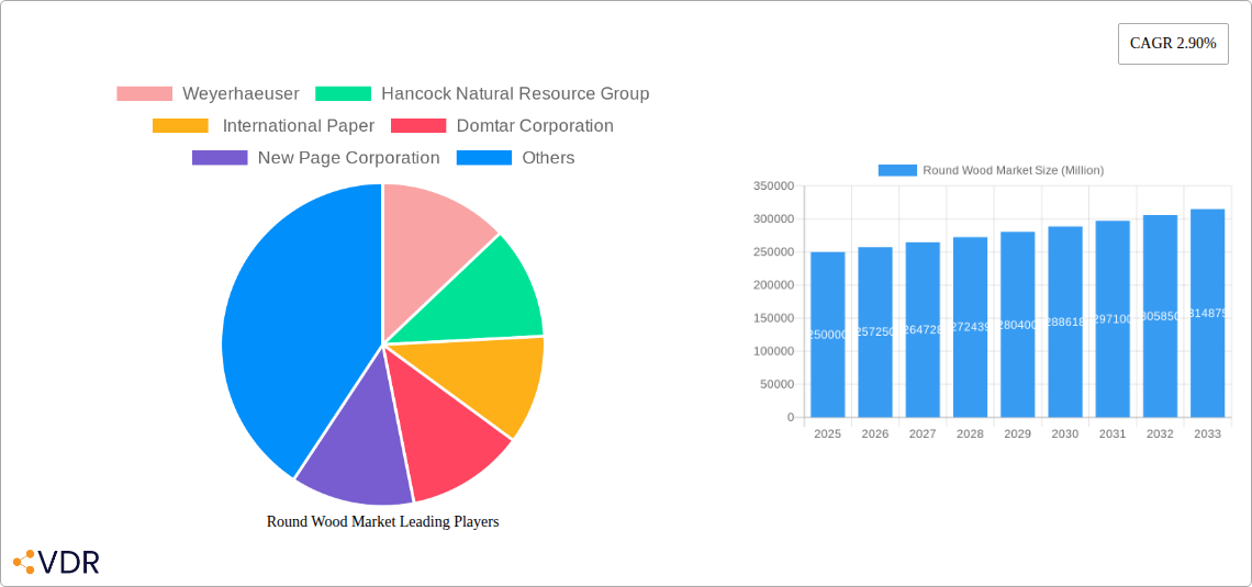 Round Wood Market Research Report - Market Size, Growth & Forecast