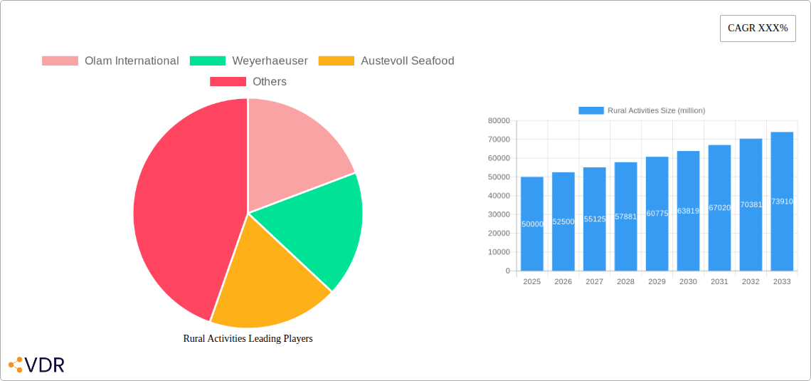 Rural Activities Research Report - Market Size, Growth & Forecast