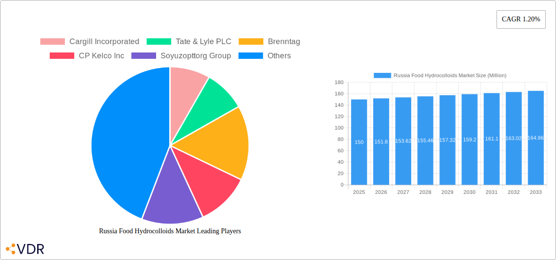 Russia Food Hydrocolloids Market Research Report - Market Size, Growth & Forecast