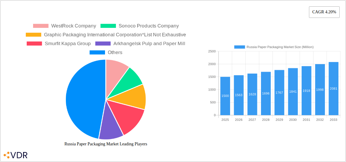 Russia Paper Packaging Market Research Report - Market Size, Growth & Forecast
