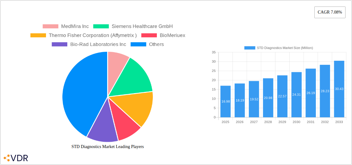 STD Diagnostics Market Research Report - Market Size, Growth & Forecast