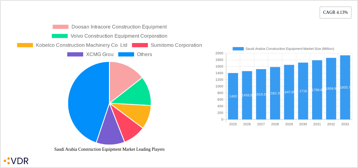 Saudi Arabia Construction Equipment Market Research Report - Market Size, Growth & Forecast