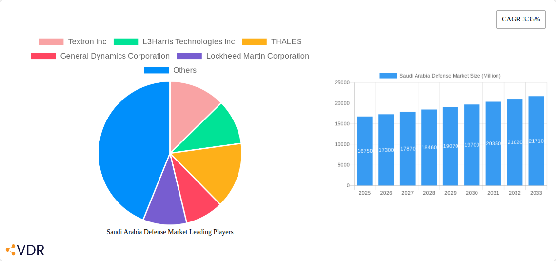 Saudi Arabia Defense Market Research Report - Market Size, Growth & Forecast