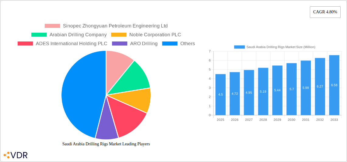 Saudi Arabia Drilling Rigs Market Research Report - Market Size, Growth & Forecast