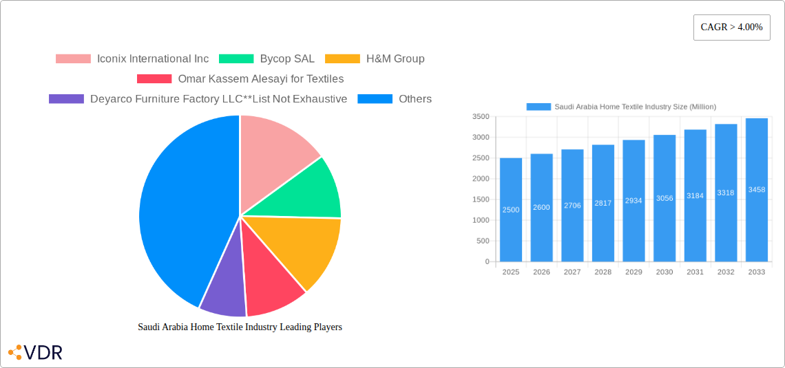Saudi Arabia Home Textile Industry Research Report - Market Size, Growth & Forecast