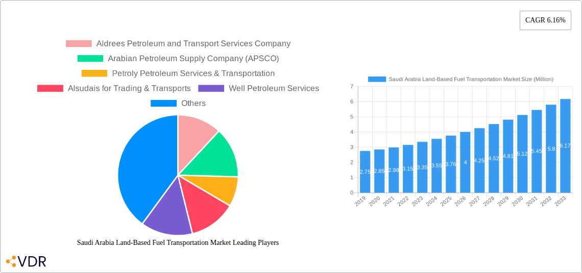 Saudi Arabia Land-Based Fuel Transportation Market Research Report - Market Size, Growth & Forecast