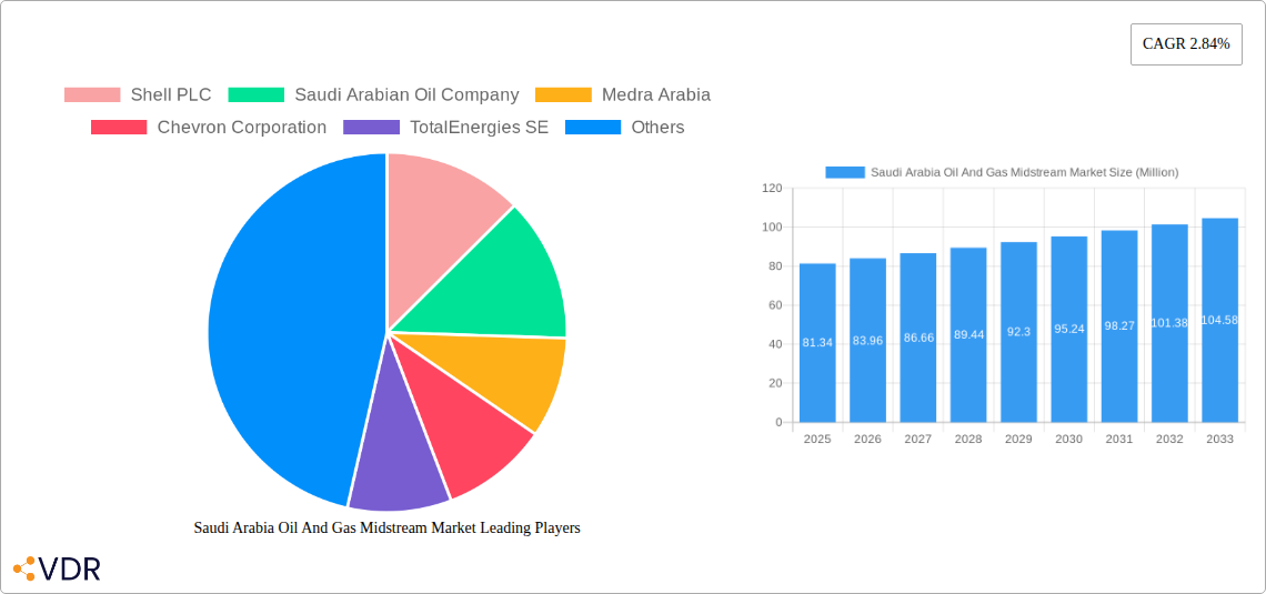 Saudi Arabia Oil And Gas Midstream Market Research Report - Market Size, Growth & Forecast