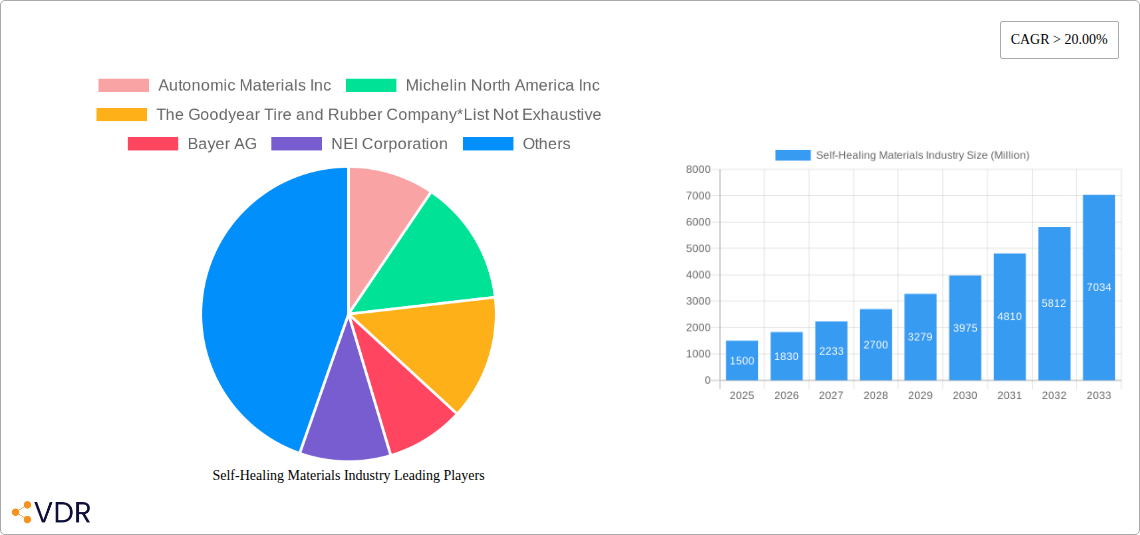 Self-Healing Materials Industry Research Report - Market Size, Growth & Forecast