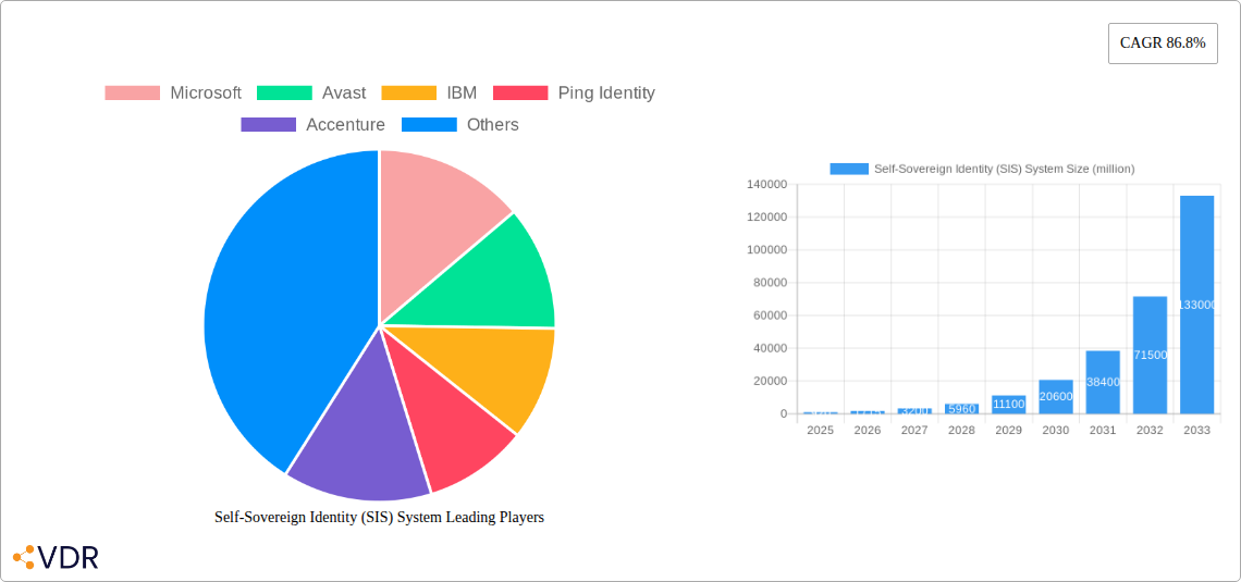 Self-Sovereign Identity (SIS) System Research Report - Market Size, Growth & Forecast