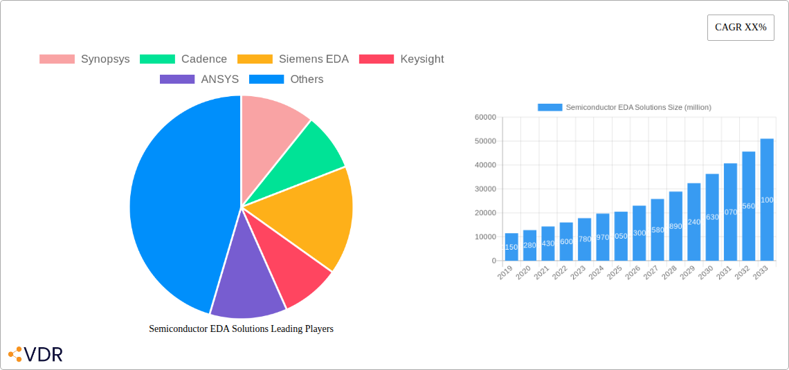 Semiconductor EDA Solutions Research Report - Market Size, Growth & Forecast