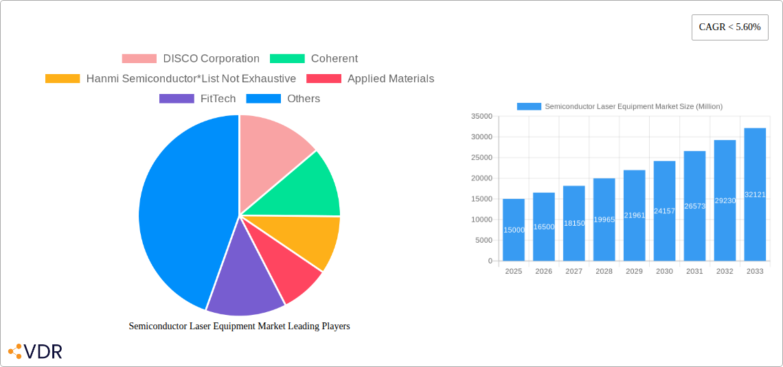 Semiconductor Laser Equipment Market Research Report - Market Size, Growth & Forecast