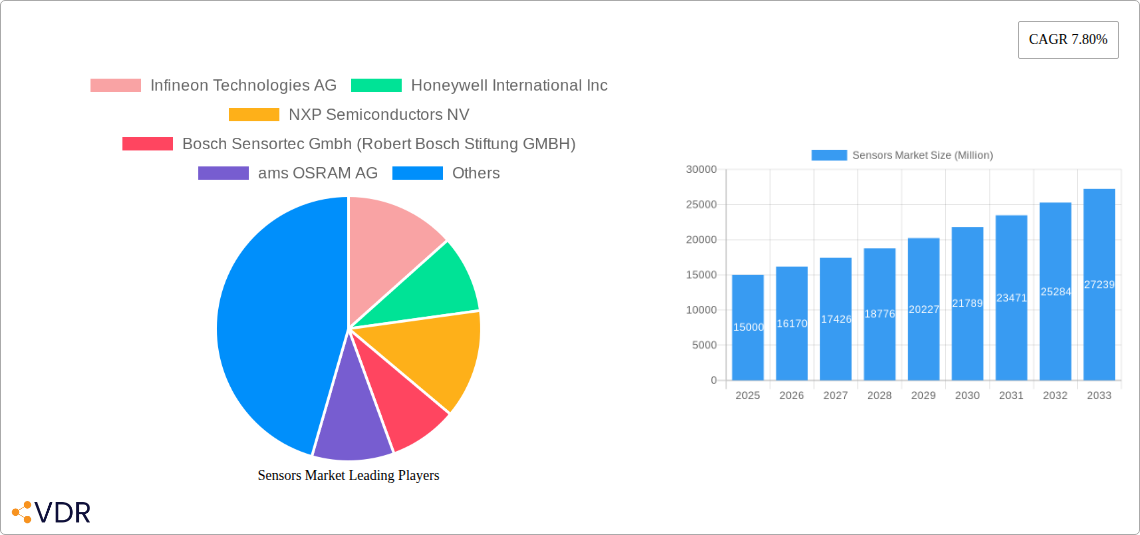 Sensors Market Research Report - Market Size, Growth & Forecast