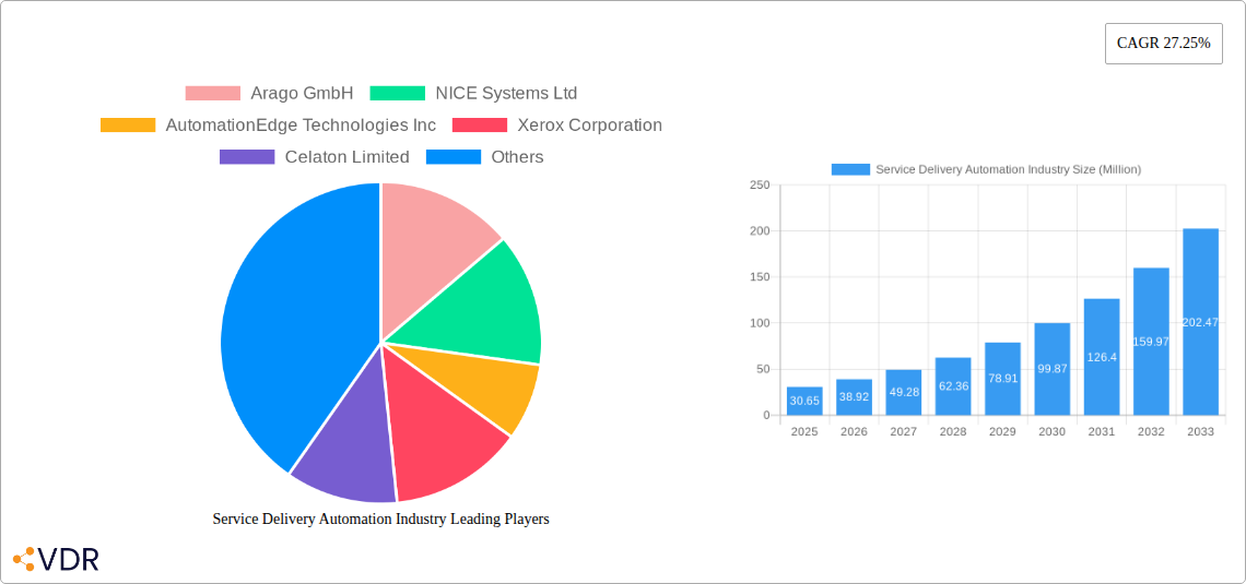Service Delivery Automation Industry Research Report - Market Size, Growth & Forecast