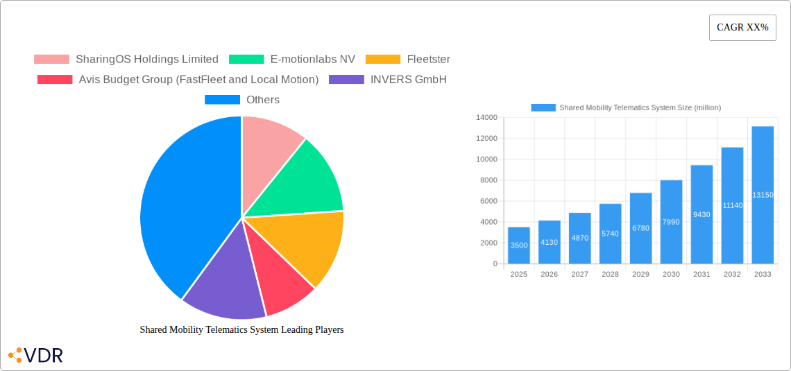Shared Mobility Telematics System Research Report - Market Size, Growth & Forecast