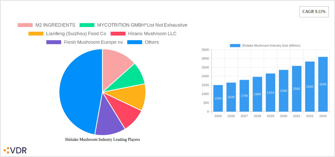 Shiitake Mushroom Industry Research Report - Market Size, Growth & Forecast