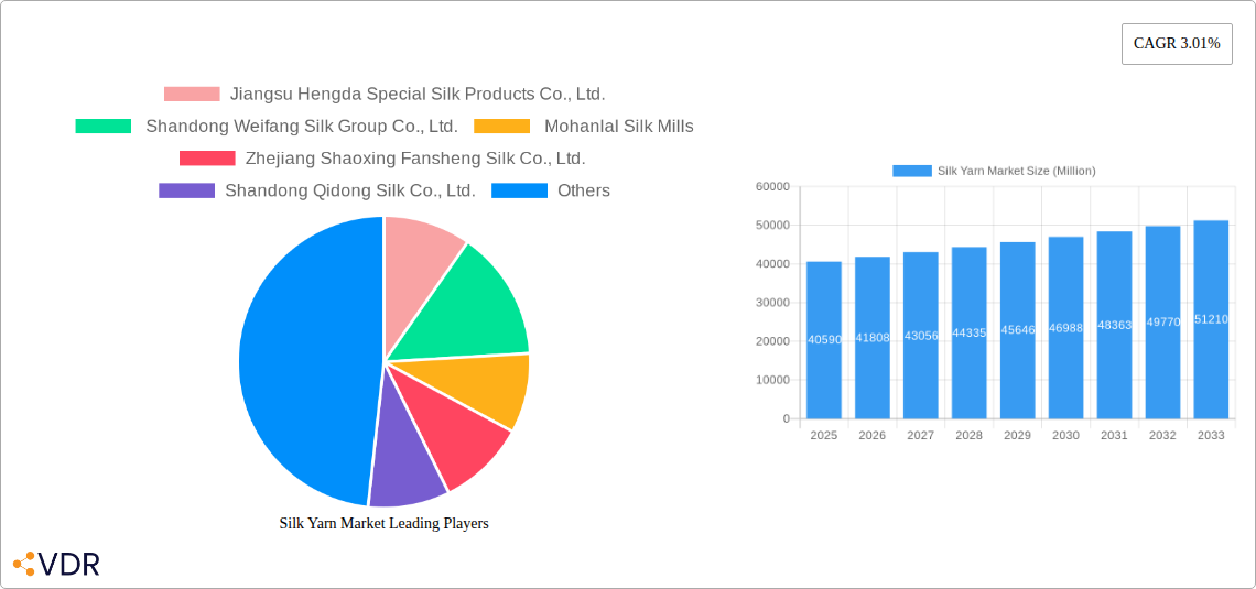 Silk Yarn Market Research Report - Market Size, Growth & Forecast
