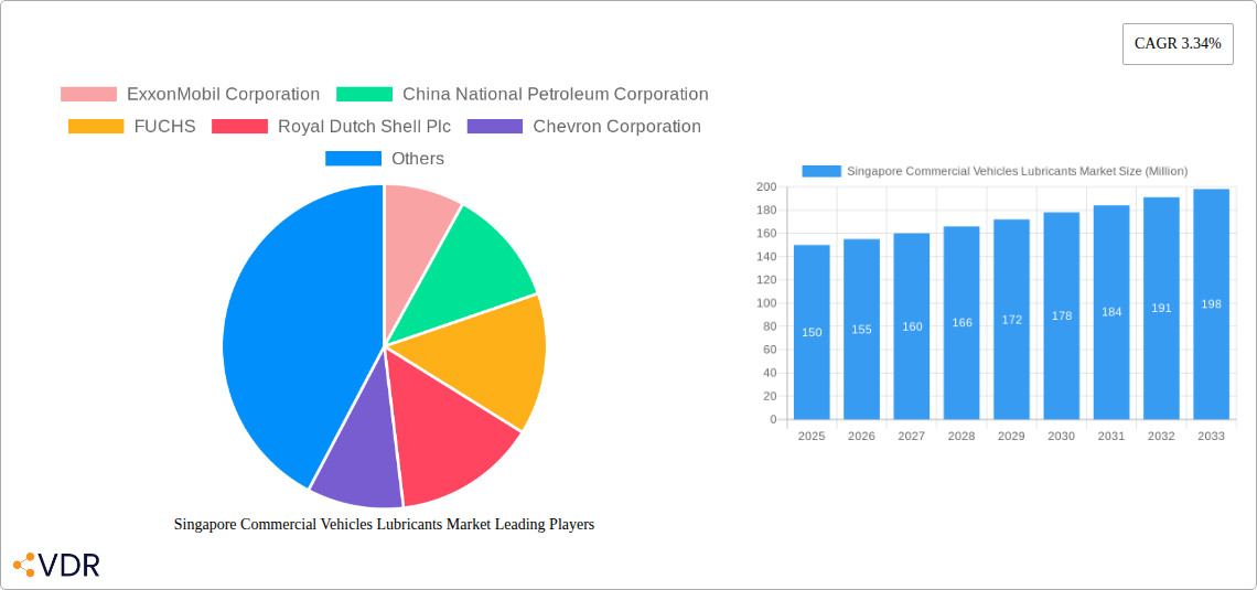 Singapore Commercial Vehicles Lubricants Market Research Report - Market Size, Growth & Forecast