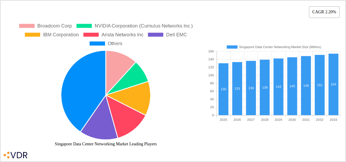 Singapore Data Center Networking Market Research Report - Market Size, Growth & Forecast