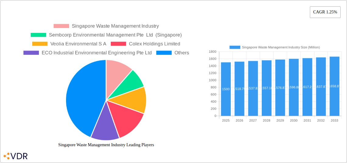 Singapore Waste Management Industry Research Report - Market Size, Growth & Forecast