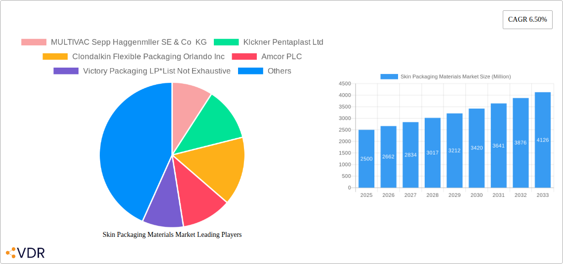 Skin Packaging Materials Market Research Report - Market Size, Growth & Forecast