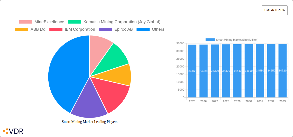 Smart Mining Market Research Report - Market Size, Growth & Forecast