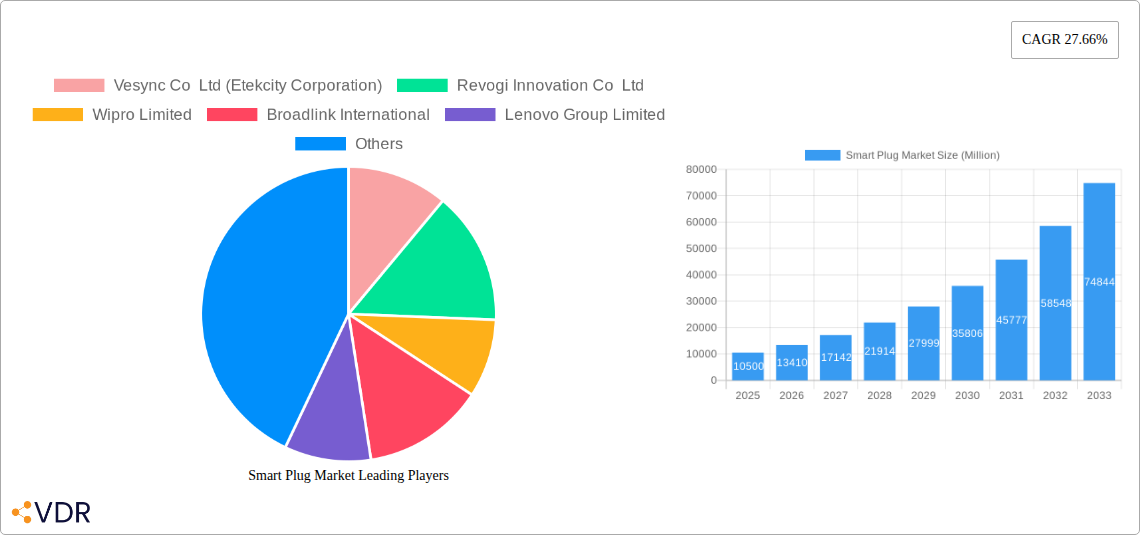 Smart Plug Market Research Report - Market Size, Growth & Forecast
