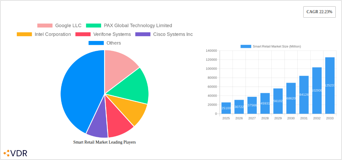 Smart Retail Market Research Report - Market Size, Growth & Forecast