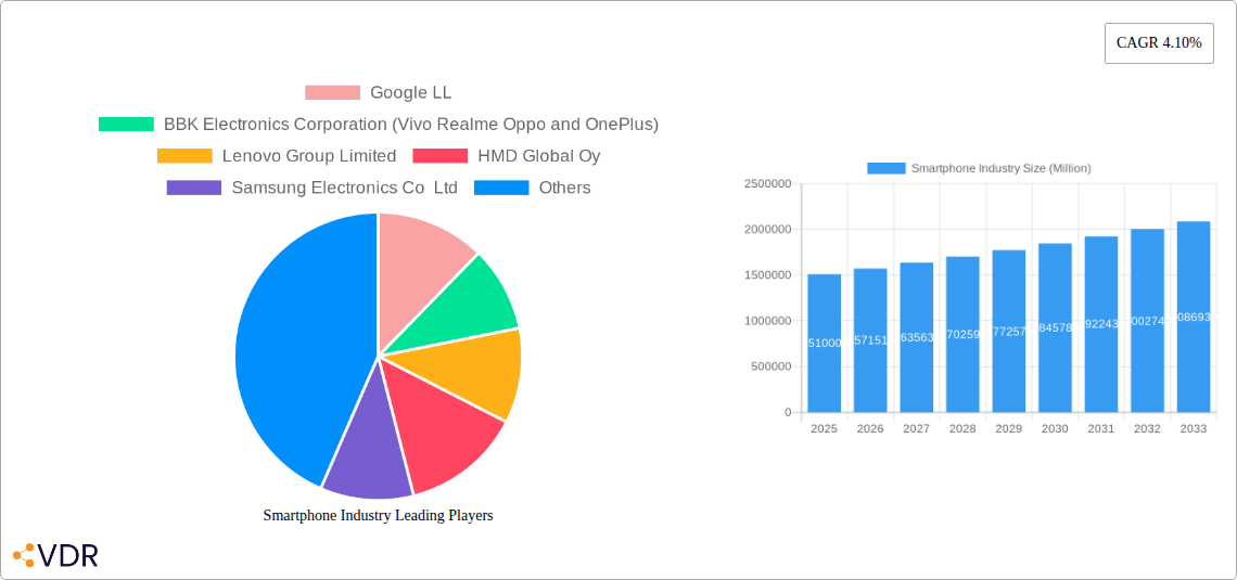 Smartphone Industry Research Report - Market Size, Growth & Forecast