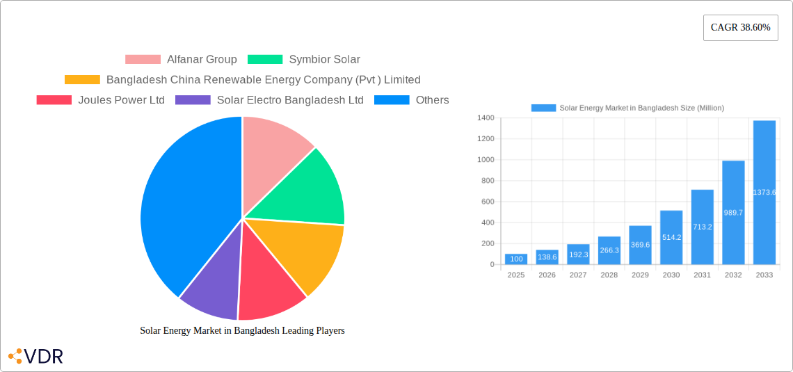 Solar Energy Market in Bangladesh Research Report - Market Size, Growth & Forecast