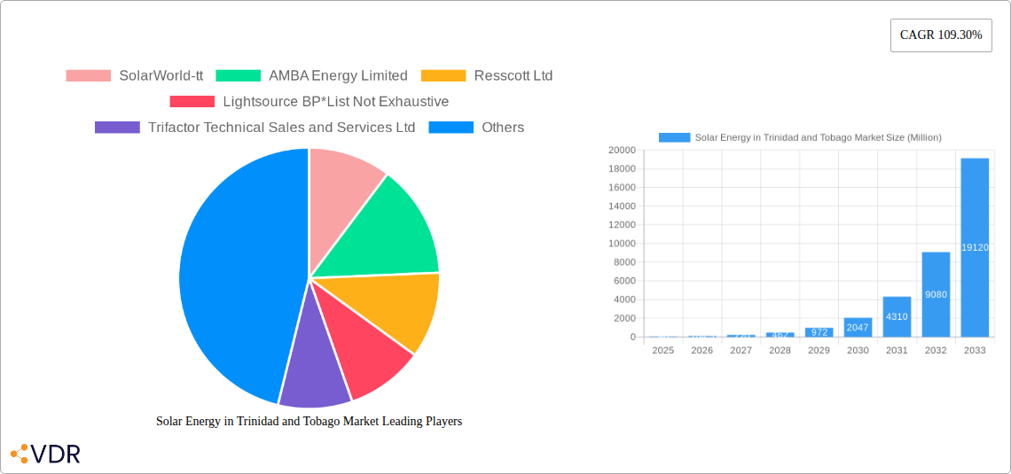 Solar Energy in Trinidad and Tobago Market Research Report - Market Size, Growth & Forecast