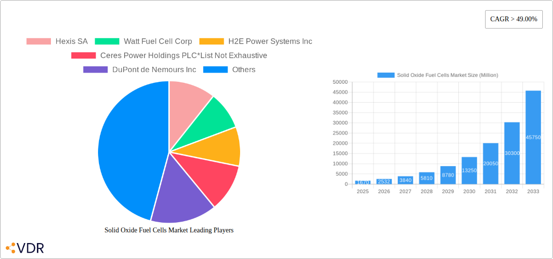 Solid Oxide Fuel Cells Market Research Report - Market Size, Growth & Forecast