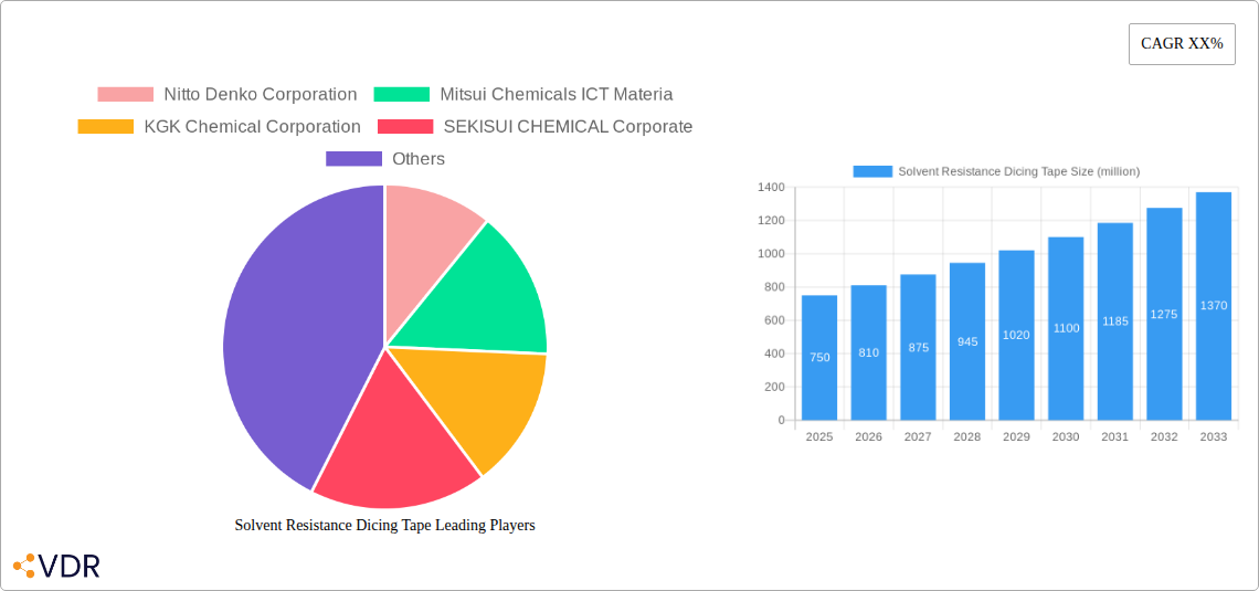 Solvent Resistance Dicing Tape Research Report - Market Size, Growth & Forecast