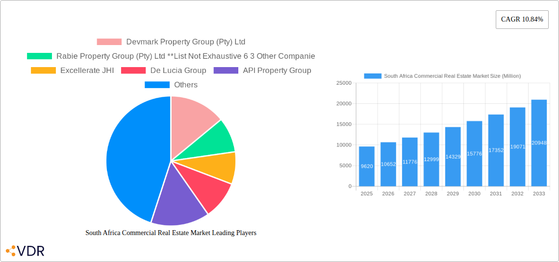 South Africa Commercial Real Estate Market Research Report - Market Size, Growth & Forecast