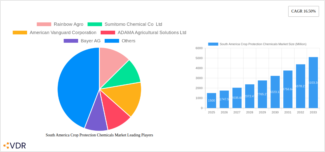 South America Crop Protection Chemicals Market Research Report - Market Size, Growth & Forecast