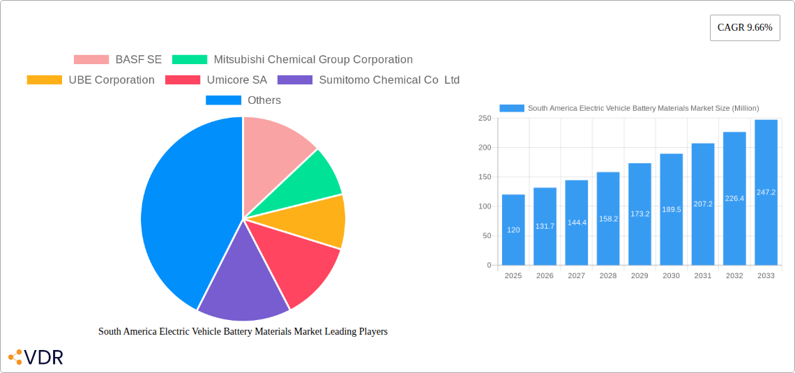 South America Electric Vehicle Battery Materials Market Research Report - Market Size, Growth & Forecast