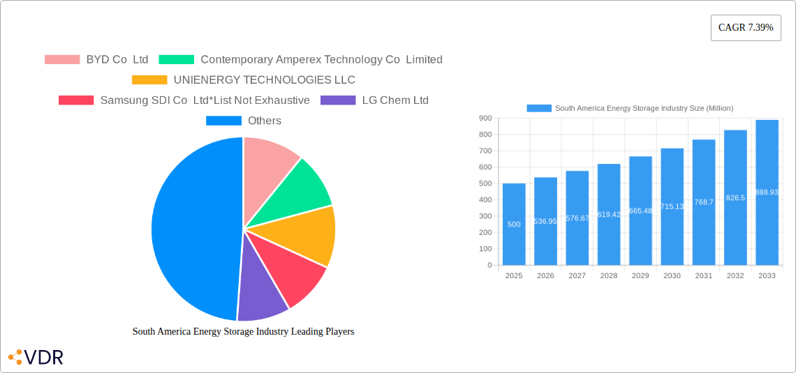 South America Energy Storage Industry Research Report - Market Size, Growth & Forecast