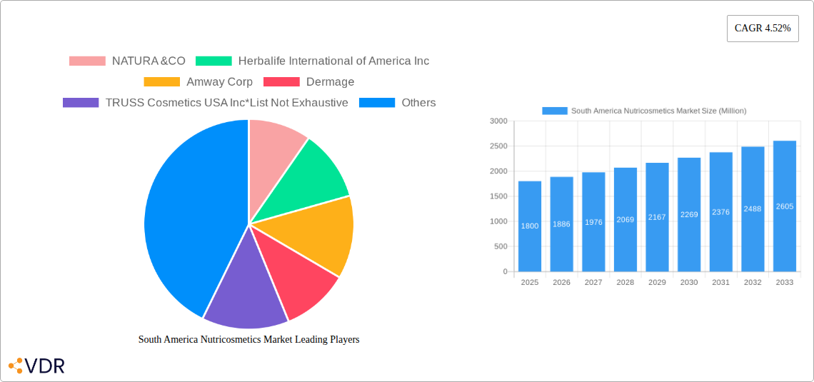 South America Nutricosmetics Market Research Report - Market Size, Growth & Forecast