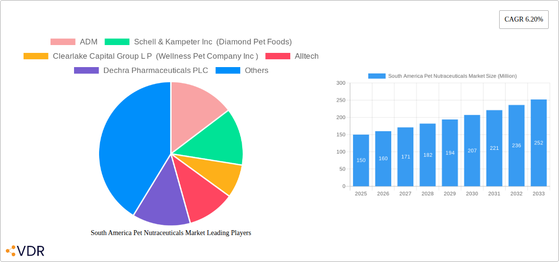 South America Pet Nutraceuticals Market Research Report - Market Size, Growth & Forecast