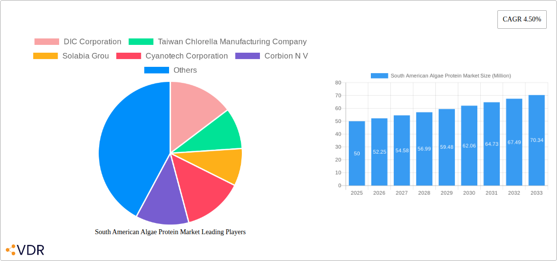 South American Algae Protein Market Research Report - Market Size, Growth & Forecast
