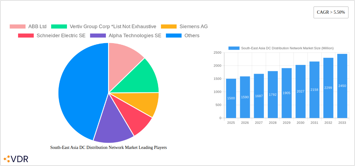 South-East Asia DC Distribution Network Market Research Report - Market Size, Growth & Forecast