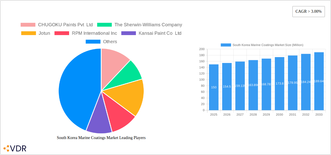 South Korea Marine Coatings Market Research Report - Market Size, Growth & Forecast
