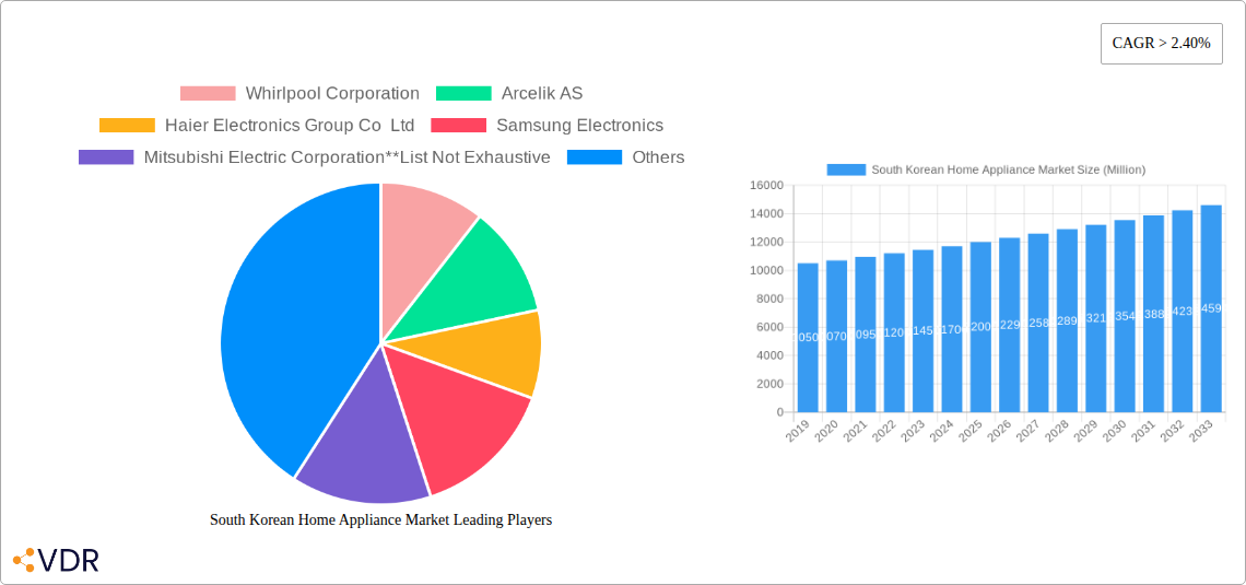 South Korean Home Appliance Market Research Report - Market Size, Growth & Forecast