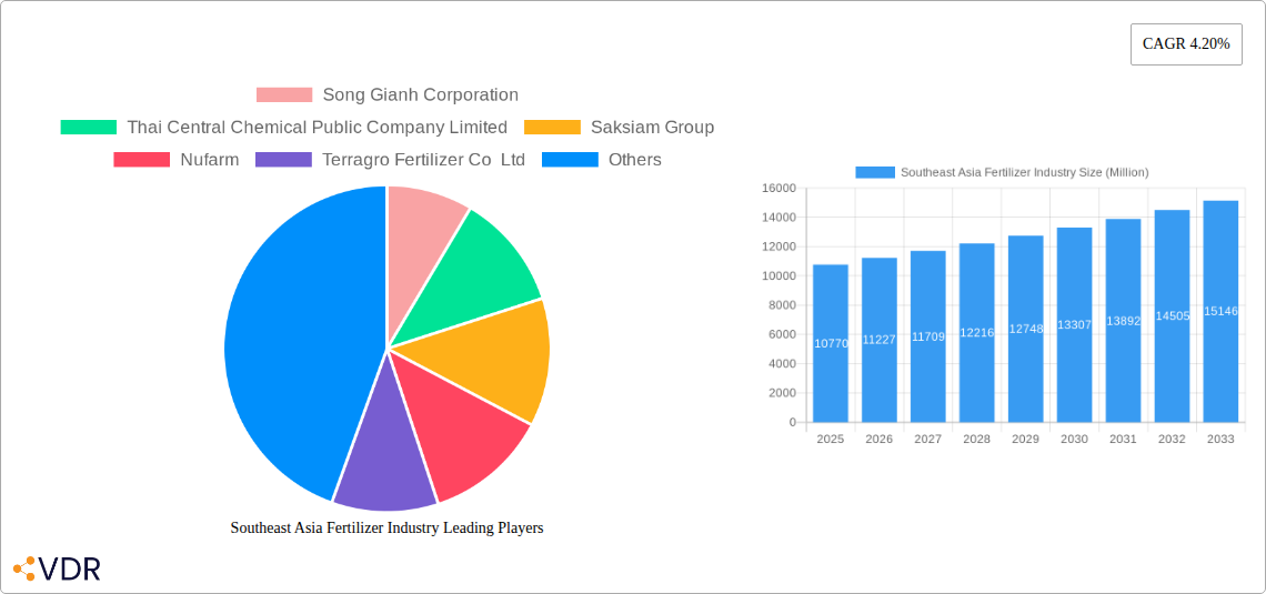 Southeast Asia Fertilizer Industry Research Report - Market Size, Growth & Forecast