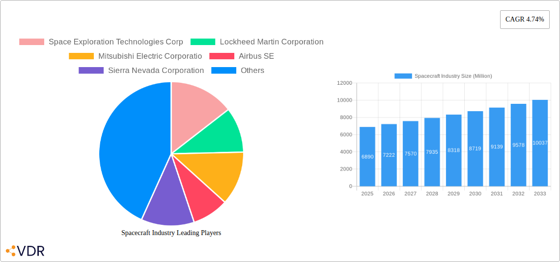 Spacecraft Industry Research Report - Market Size, Growth & Forecast