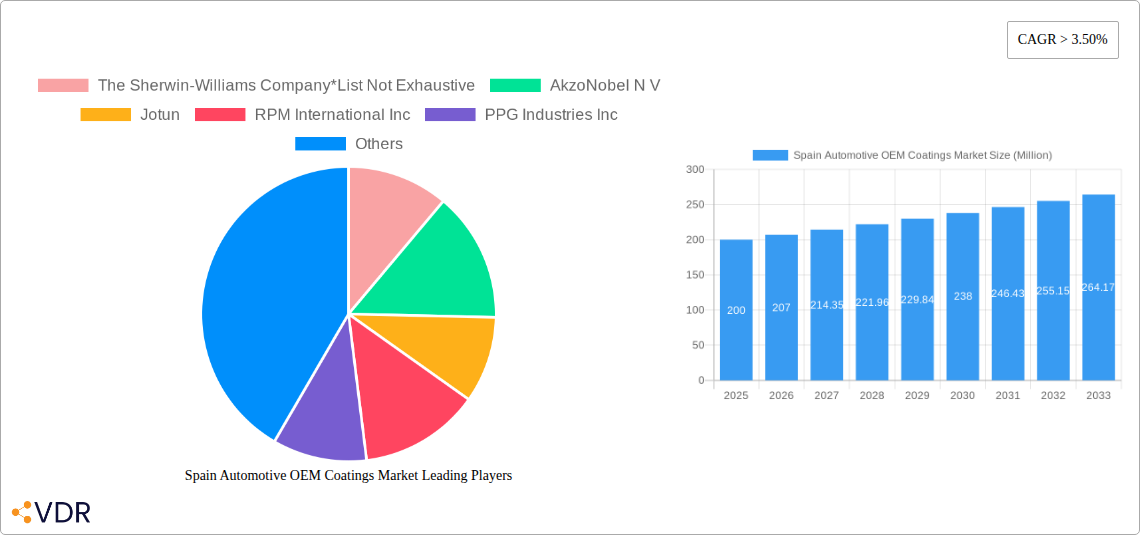 Spain Automotive OEM Coatings Market Research Report - Market Size, Growth & Forecast