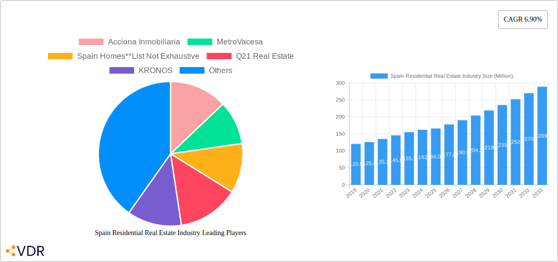 Spain Residential Real Estate Industry Research Report - Market Size, Growth & Forecast